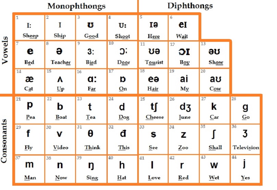 hướng dẫn đọc phiên âm tiếng anh IPA